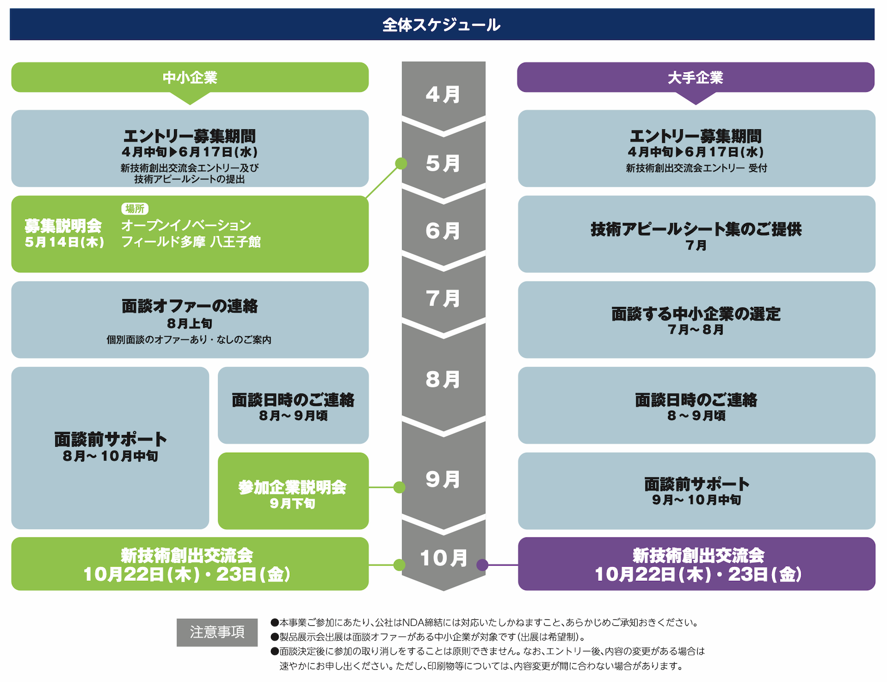 新技術創出交流会の全体スケジュール